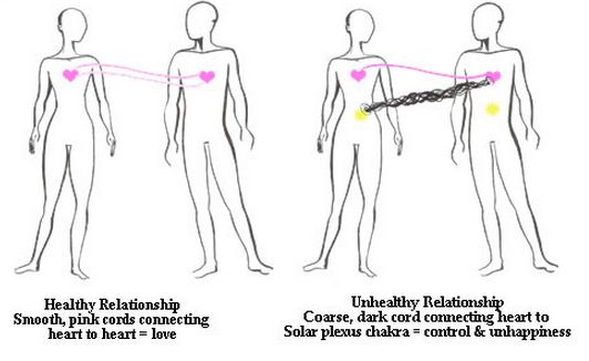 Our etheric cords are generated from our chakras or energy centers. When these connections are imbalanced that is when issues can occur.