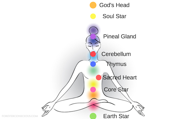 extended chakras